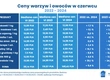 ceny warzyw i owoców zestawienie 2024
